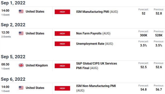 UK / US Economic Calendar - GBP/USD Key Data Releases - British Pound Weekly Event Risk - NFP
