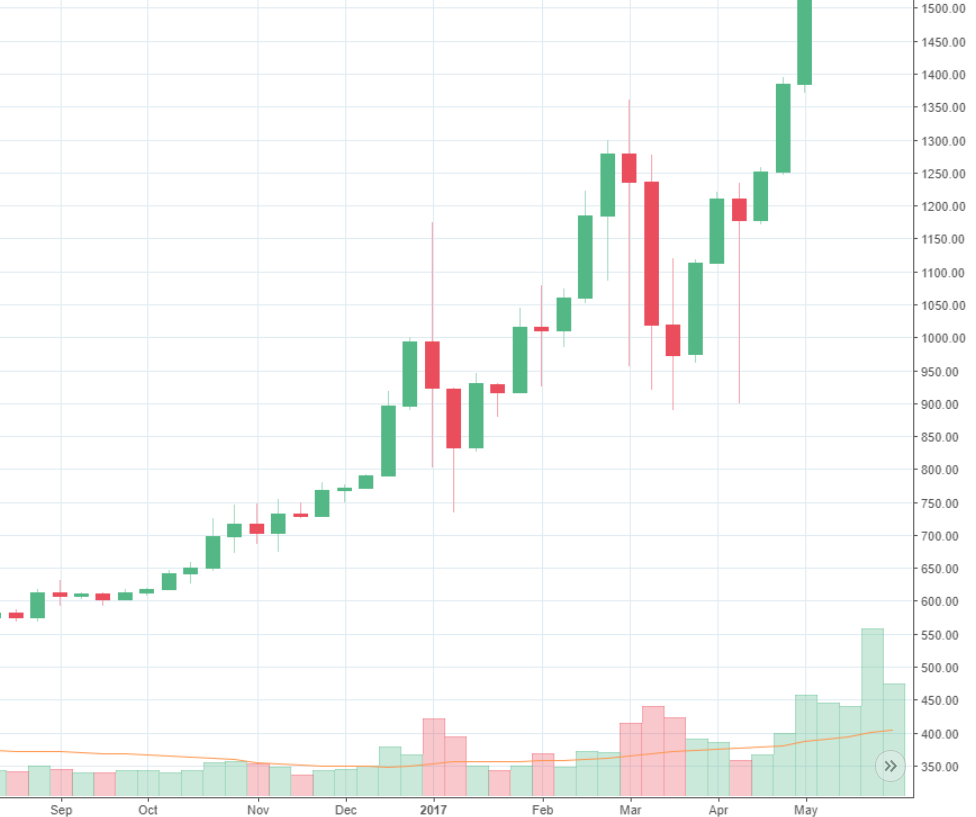 Wie ist der “Bitcoinkurs heute” ist ein Thema, das Menschen, die in jene Kryptowährung investieren wollen, natürlich stark beschäftigt. Wenn Sie mit dem Handel der Coins Gewinne erzielen möchten, sollten Sie sich natürlich darüber im Klaren sein, in welche Richtung sich der Kurs bewegen wird. Mit dem Bitcoinkurs ist es Ihnen möglich abzuschätzen, ob sich ein An- oder Verkauf der Bitcoins lohnt.