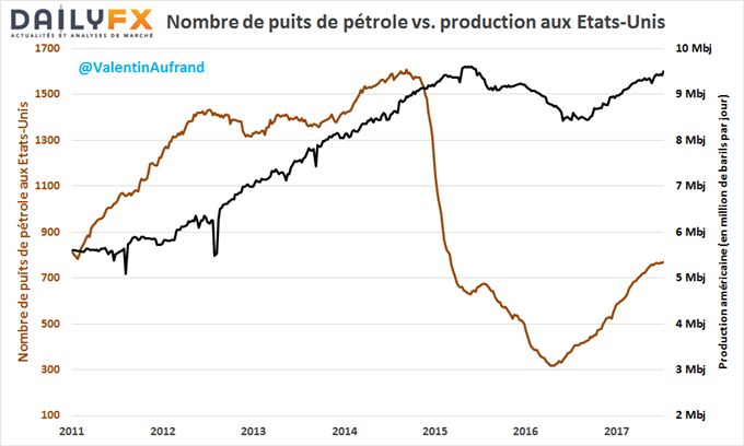 USD/CAD : L’IPC canadien enfonce le cours avant le nombre de puits de pétrole