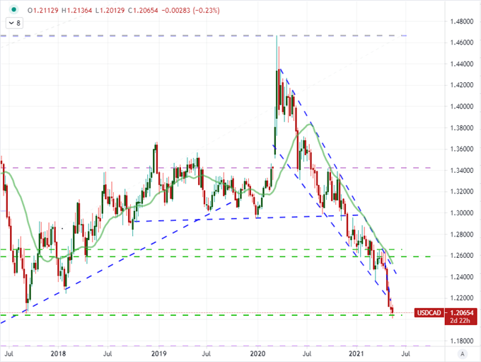 Dollar Driven Lower as Inflation Talk Continues, FOMC Minutes Takes on Risk