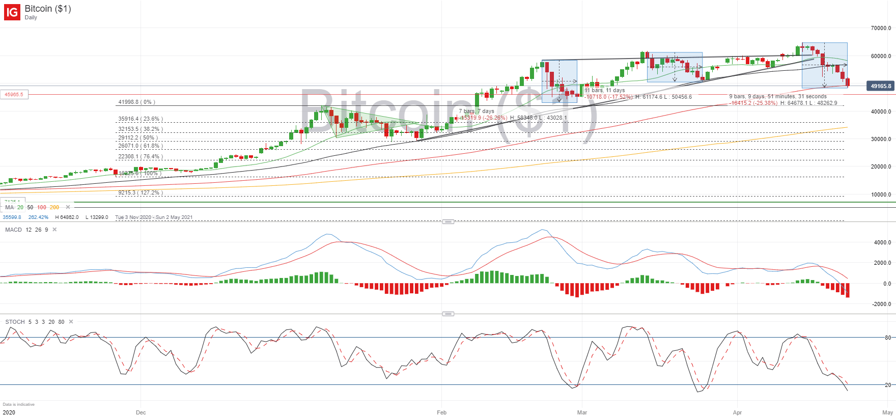 Bitcoin Ethereum Collapse On Biden Tax Plan