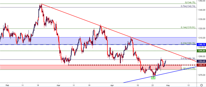 gold price four hour chart