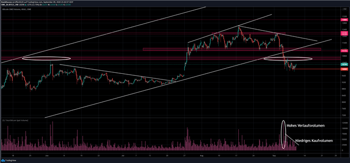Bitcoin Kurs BTC/USD Trading
