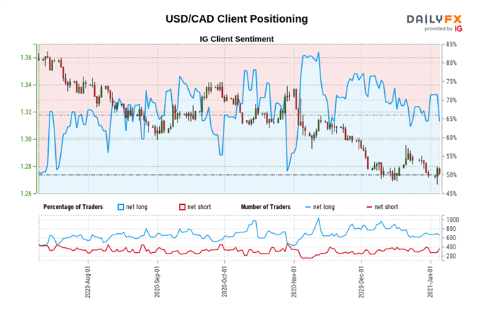 USD/CAD IG Client Sentiment Report