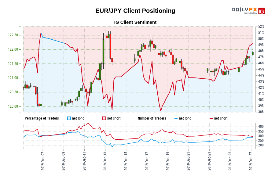 EUR/JPY Client Positioning