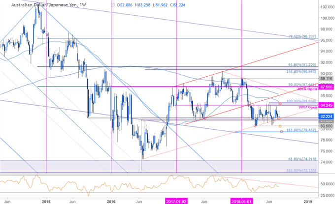 AUD/JPY Wochenchart