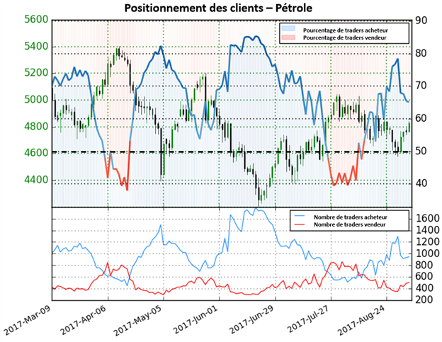 Pétrole WTI : tant que les traders réduisent leurs positions vendeuses, nous pourrions voir les prix du pétrole augmenter