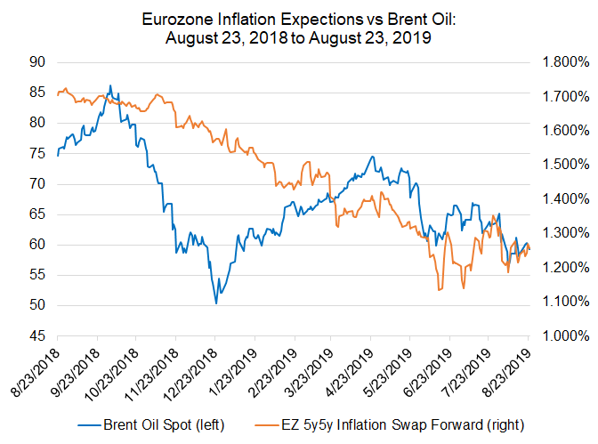 eurozone inflation expecations, euro inflation, euro inflation expectations, inflation oil prices, oil prices