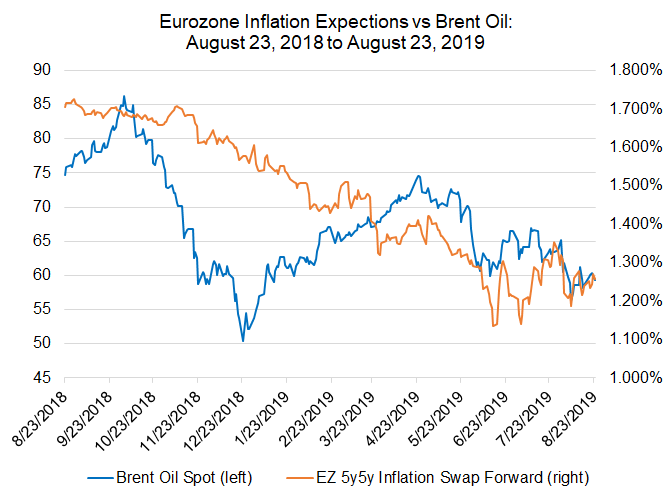 EUR/USD dips as eurozone inflation eases - MarketPulseMarketPulse