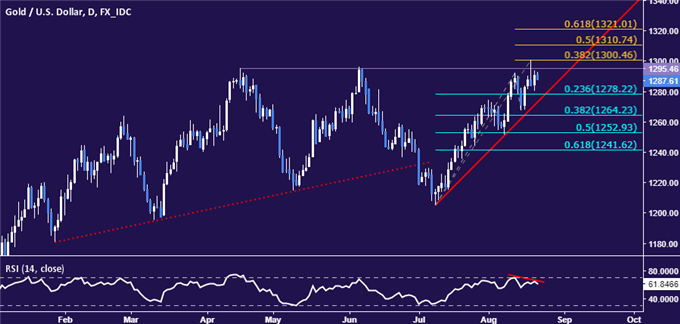 Crude Oil Prices Look to API Inventory Data for Direction