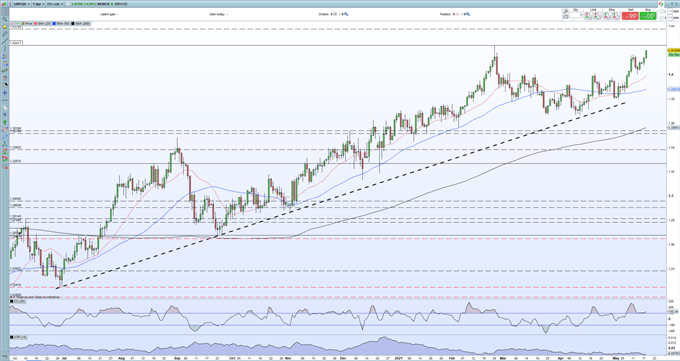 British Pound (GBP) Outlook - GBP/USD Looking at a New Three-Year High