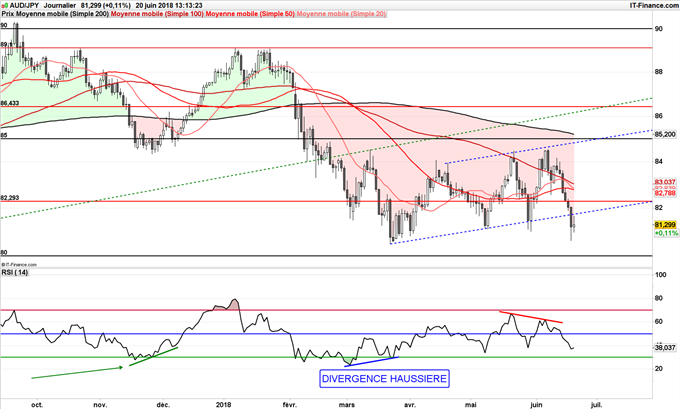 Stratégie vendeuse de l'AUD/JPY jusqu'à 80
