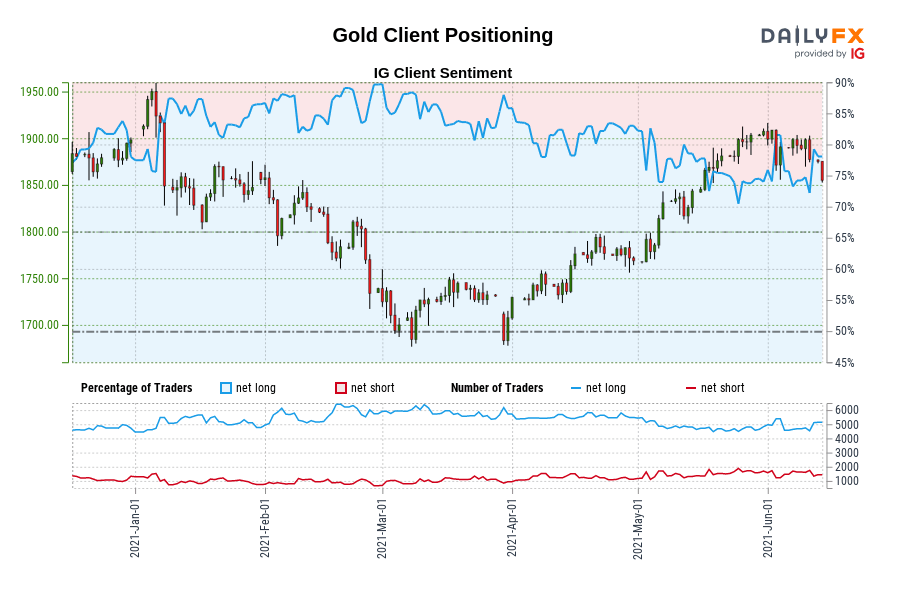 Gold Client Positioning