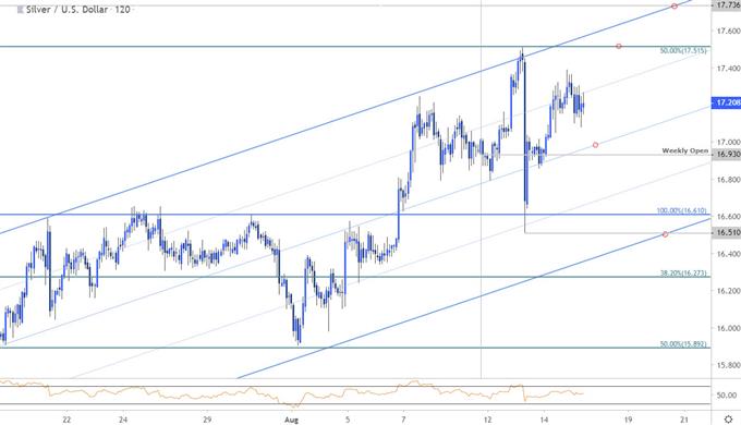 Silver Price Chart - XAG/USD 120min - SLV Trade Outlook - Technical Forecast