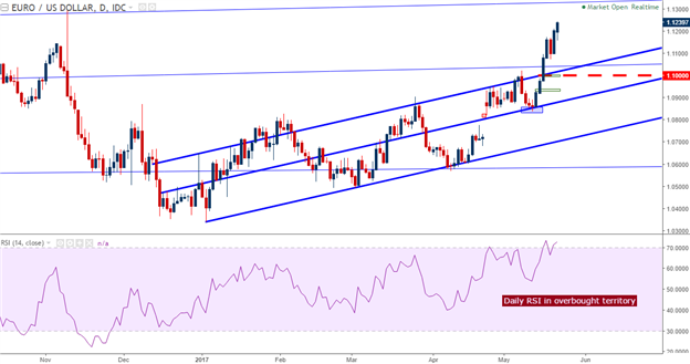 OPEC, G7, FOMC Minutes Headline a Big Week for Global Markets