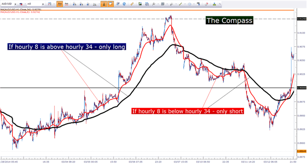 Illustration d'une tratégie de Day Trading