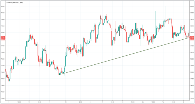 Utilisation d'une tendance haussière du ratio or/argent pour identifier les signaux de trading sur l'or et l'argent.
