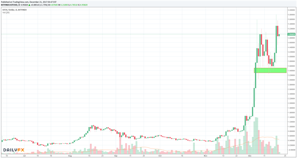 IOTA: Die Bullenfahrt geht weiter
