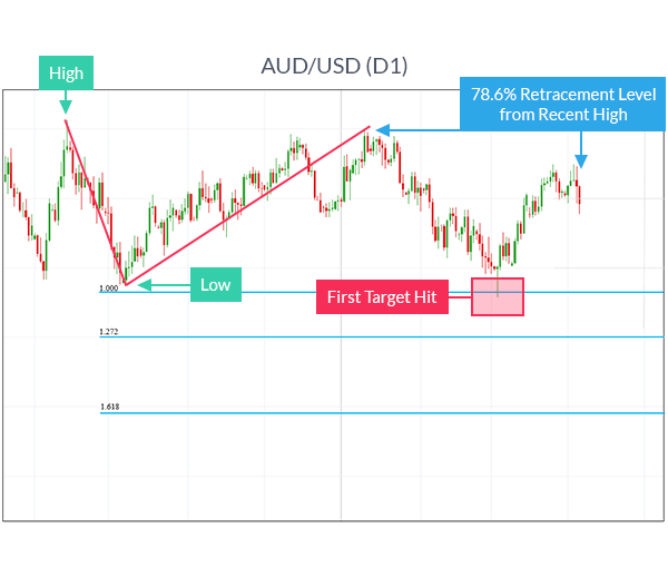 Can You Use Fibonacci As A Leading Indicator - 