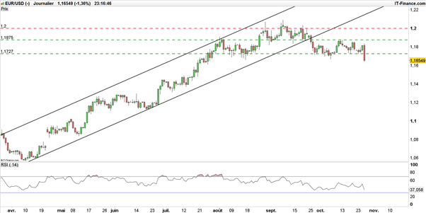 EUR/USD : punie par Draghi et la BCE, la paire inaugure une tendance baissière