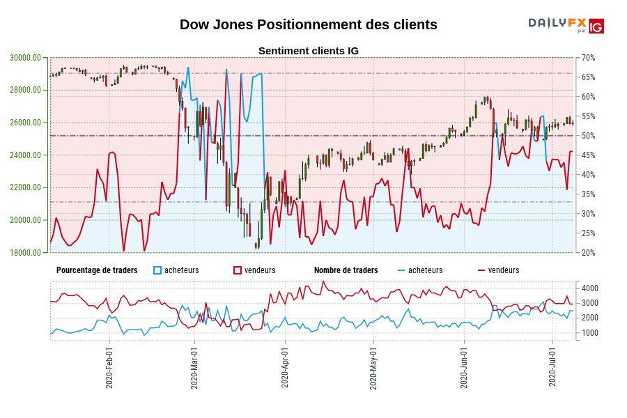 Dow Jones Positionnement des clients