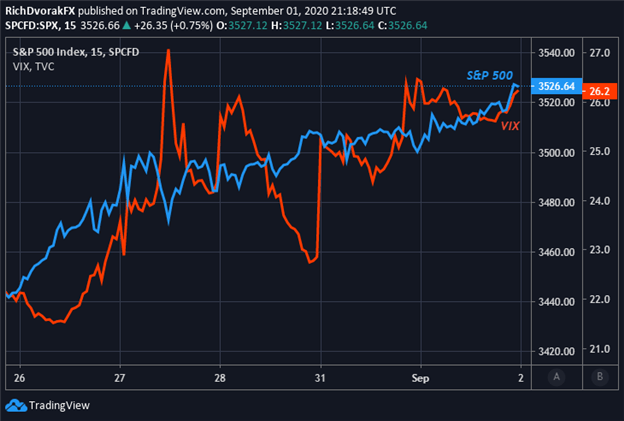 S&P 500 Price Chart VIX Index Correlation