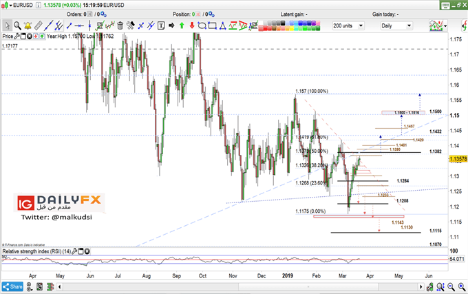 EUR/USD prices daily chart
