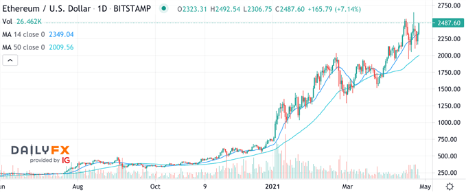 ETH/USD Chart