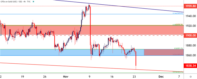 Gold Four Hour Price Chart