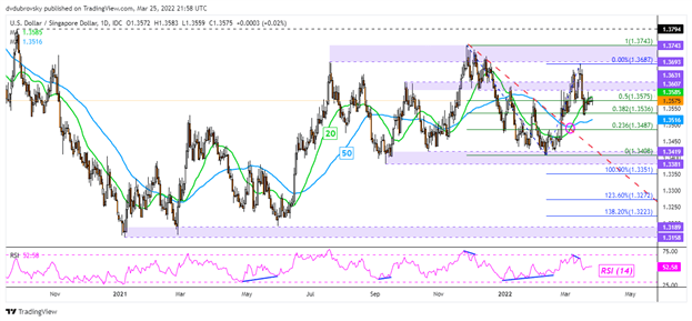 US Dollar Technical Forecast: USD/SGD, USD/PHP, USD/IDR, USD/THB May Reverse