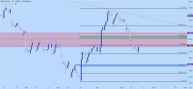 gold four hour price chart