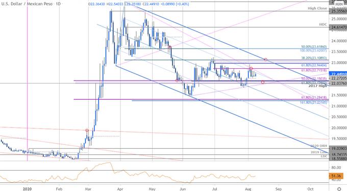 Mexican Peso Price Chart - USD/MXN Daily - Dollar vs Mexican Peso Trade Outlook- Technical Forecast