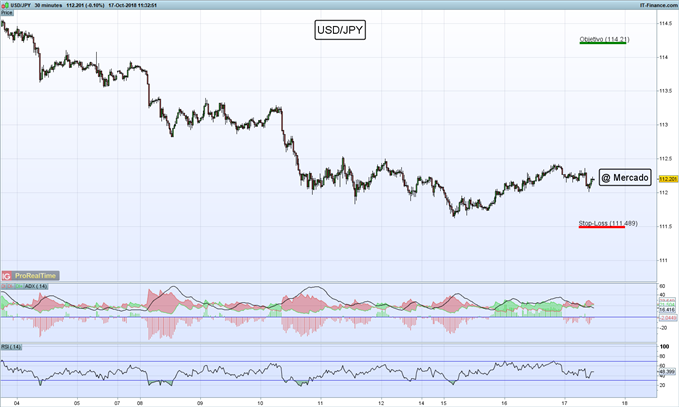 Gráfico 30 minutos USD/JPY – 17/10/2018