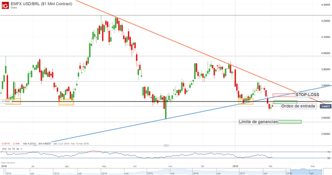 Gráfico de precio diario USDBRL