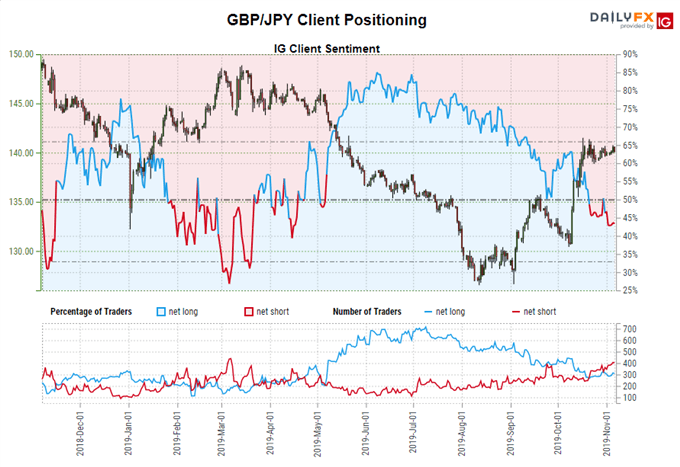 igcs, ig client sentiment index, igcs gbp/jpy, gbp/jpy rate chart, gbp/jpy rate forecast, gbp/jpy rate technical analysis, brexit latest, brexit talks, brexit