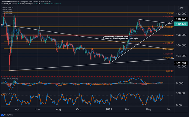 Crude Oil Breakout; PTJ and Bitcoin; the Fed versus Inflation Fears - The Macro Setup