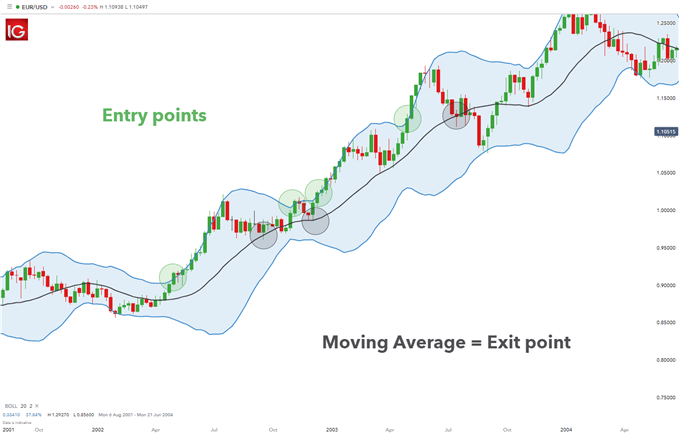 Bollinger Band squeeze
