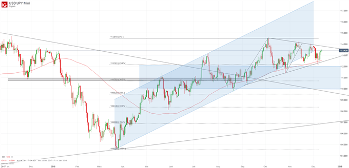 USD/JPY Chartanalyse auf Tagesbasis
