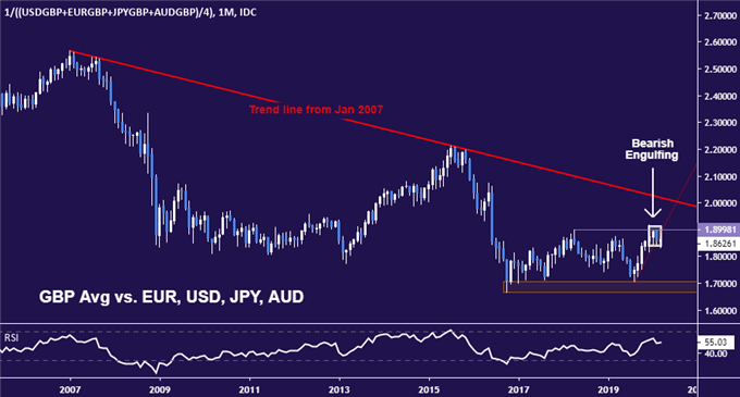Long-term British Pound price trend suggests a bearish bias