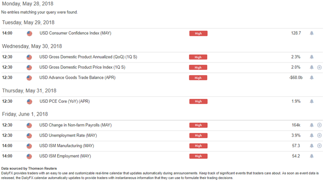 US Dollar Price Action Setups Ahead of a Loaded USD Economic Calendar