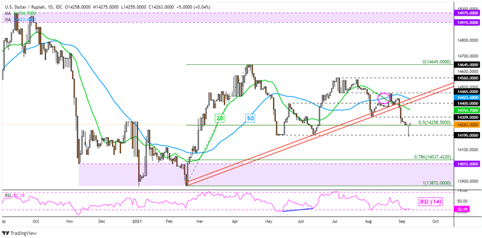 USD/IDR Daily Chart