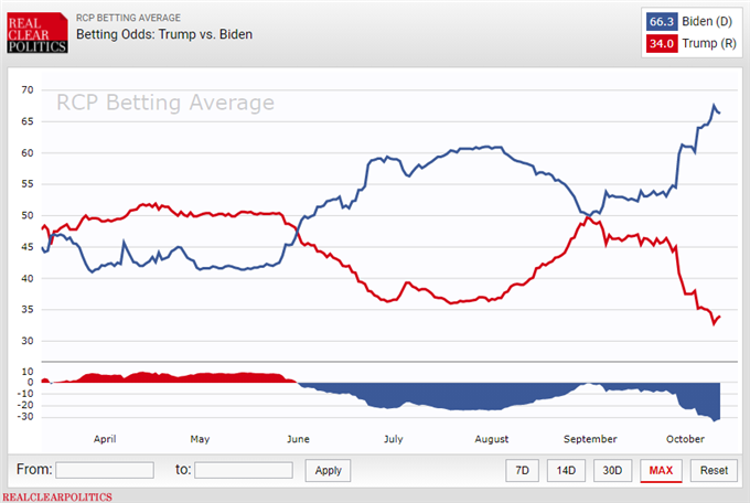 Chart showing 2020 election polls