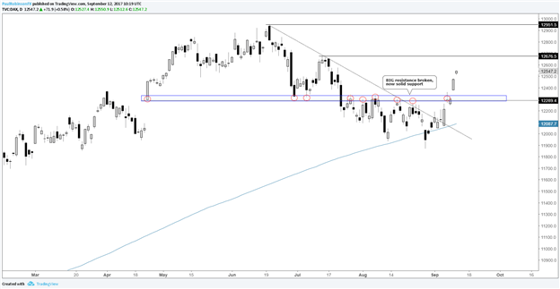 Le DAX et le CAC 40 ont franchi des seuils importants, ils ont de l'espace pour se renforcer