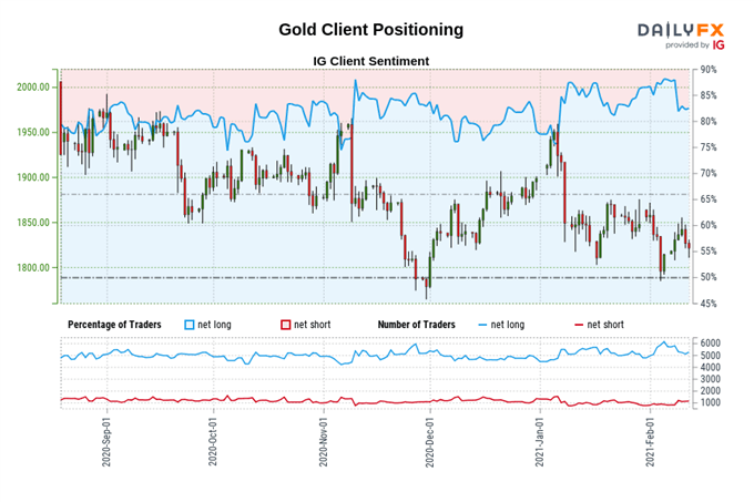 Weekly Technical Gold Price Forecast: Losing Key Uptrend Support