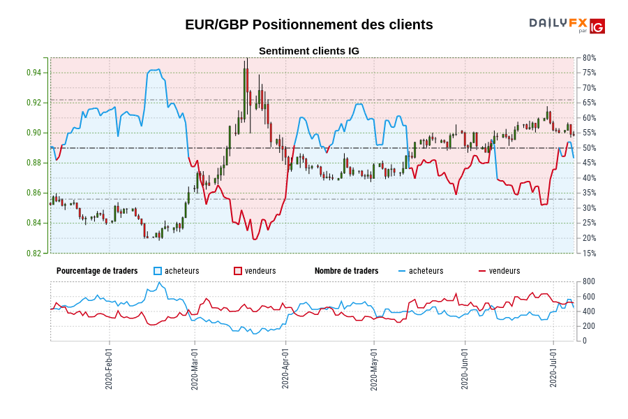 EUR/GBP Positionnement des clients