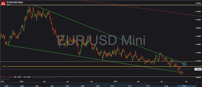 Gráfico diario EUR/USD – 11/09/2019