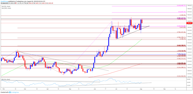 Gold Price Daily Chart
