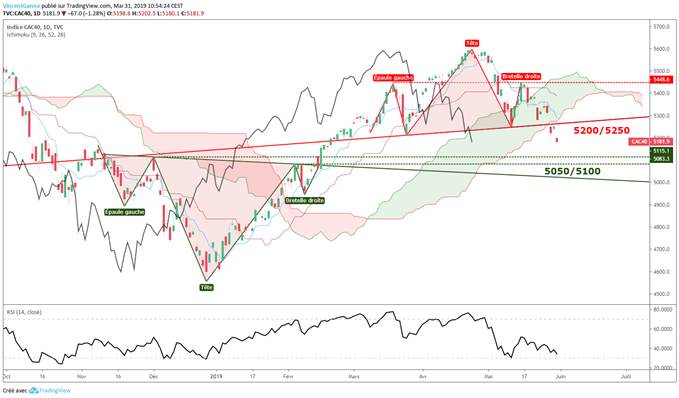Graphique du CAC 40 en données journalières