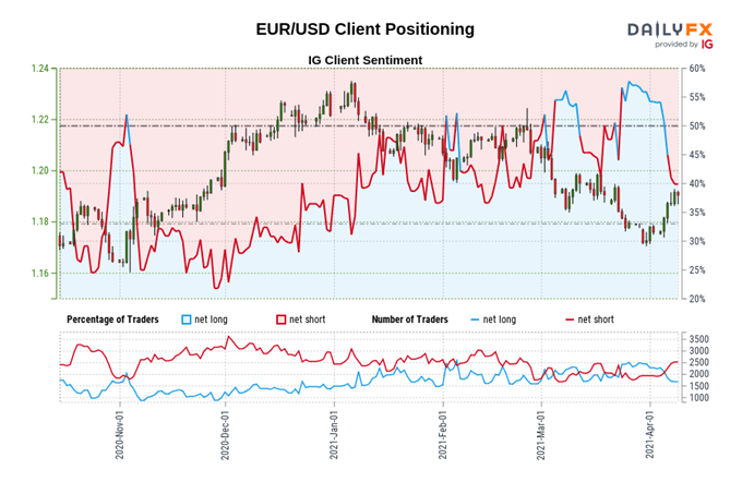 Euro Price Outlook: EUR/USD at Risk as US Treasury Yields Aim Higher