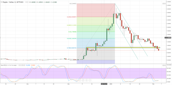 Cryptocurrency Price Crash Continues, Lower Highs Dominate